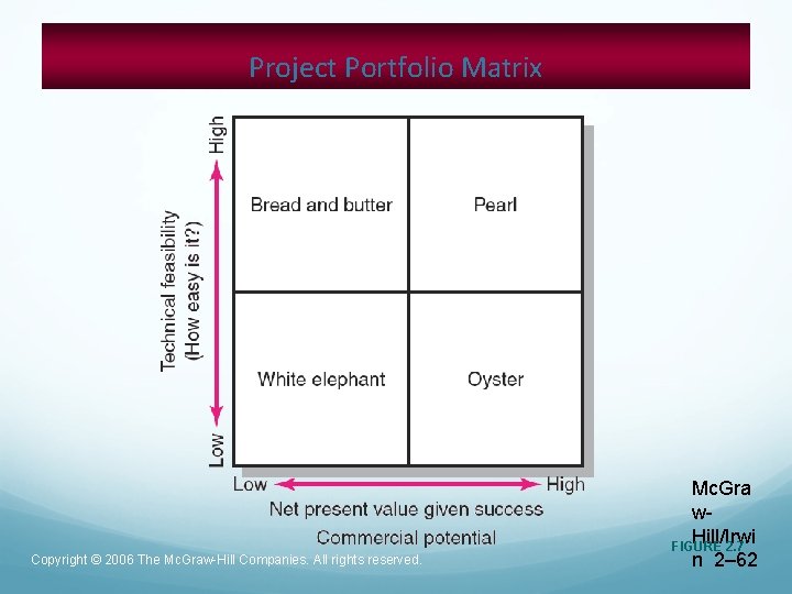 Project Portfolio Matrix Copyright © 2006 The Mc. Graw-Hill Companies. All rights reserved. Mc.