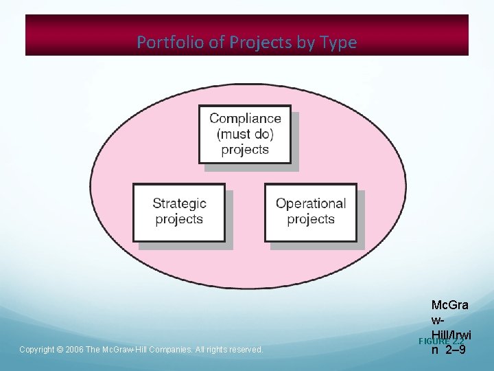 Portfolio of Projects by Type Copyright © 2006 The Mc. Graw-Hill Companies. All rights