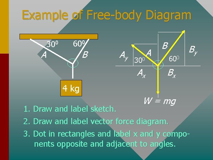 Example of Free-body Diagram A 300 600 B Ay 30 A 0 Ax B