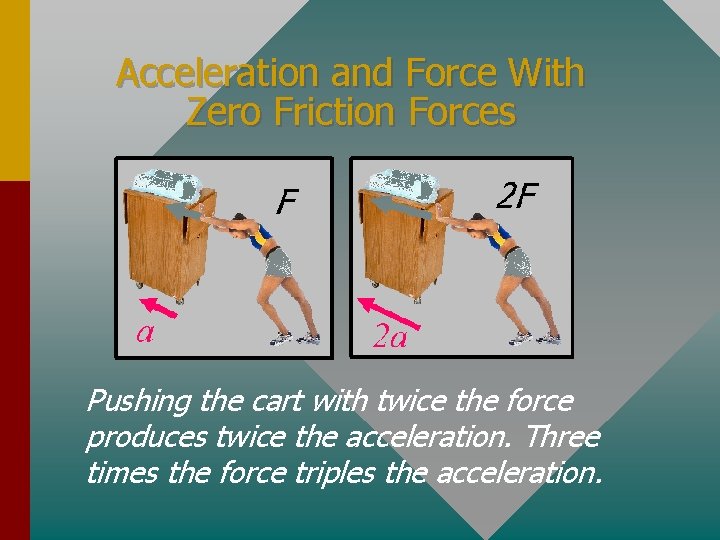 Acceleration and Force With Zero Friction Forces Pushing the cart with twice the force