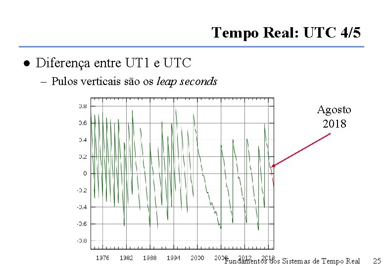 Tempo Real: UTC 4/5 l Diferença entre UT 1 e UTC – Pulos verticais