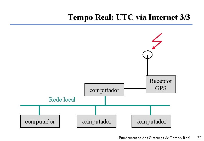 Tempo Real: UTC via Internet 3/3 computador Receptor GPS Rede local computador Fundamentos dos