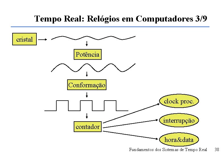 Tempo Real: Relógios em Computadores 3/9 cristal Potência Conformação clock proc. contador interrupção hora&data