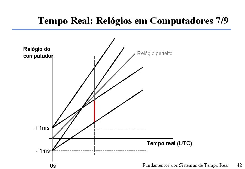 Tempo Real: Relógios em Computadores 7/9 Relógio do computador Relógio perfeito + 1 ms