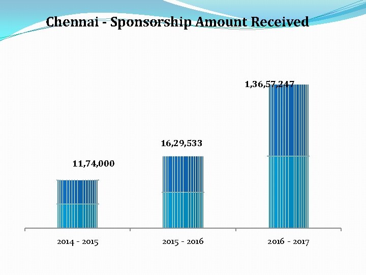 Chennai - Sponsorship Amount Received 1, 36, 57, 247 16, 29, 533 11, 74,
