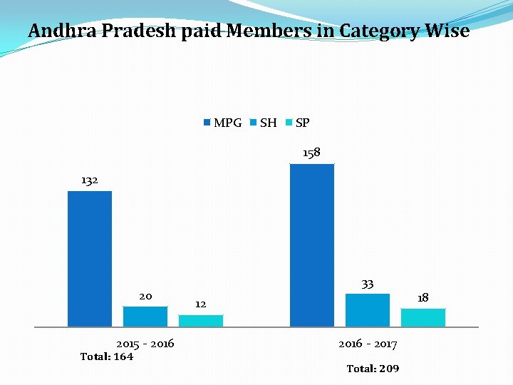 Andhra Pradesh paid Members in Category Wise MPG SH SP 158 132 20 2015