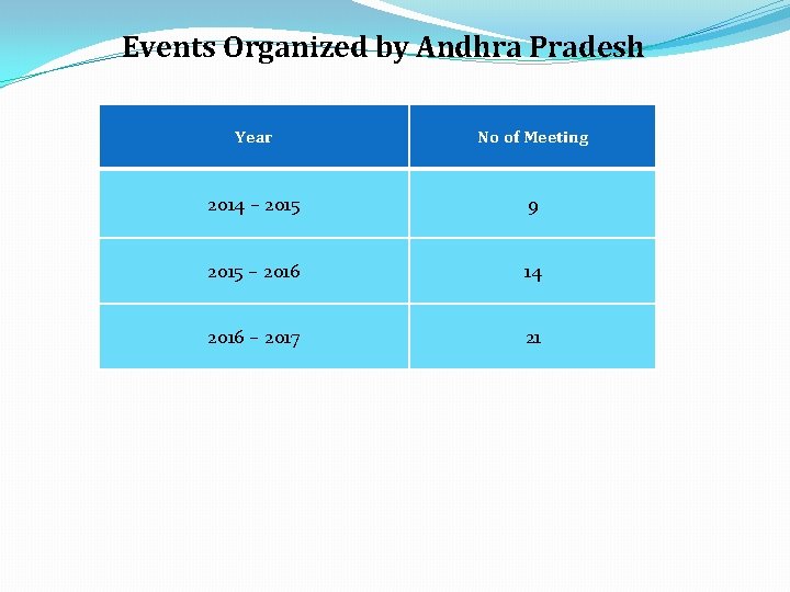 Events Organized by Andhra Pradesh Year No of Meeting 2014 – 2015 9 2015