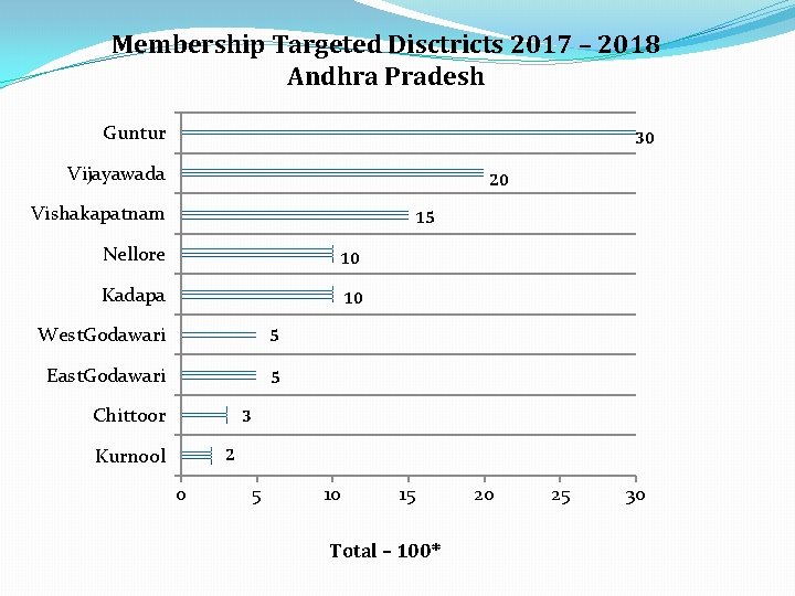 Membership Targeted Disctricts 2017 – 2018 Andhra Pradesh Guntur 30 Vijayawada 20 Vishakapatnam 15