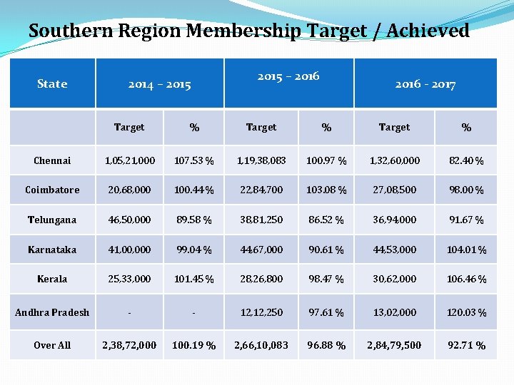 Southern Region Membership Target / Achieved State 2015 – 2016 2014 – 2015 2016