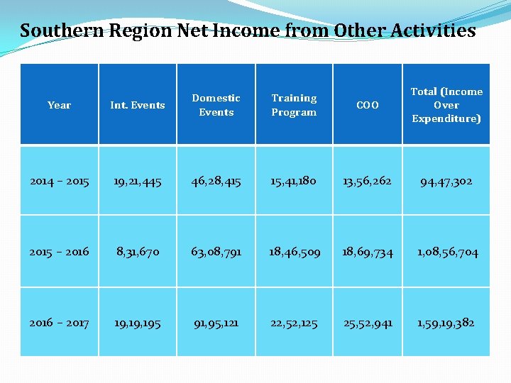 Southern Region Net Income from Other Activities Training Program COO Total (Income Over Expenditure)