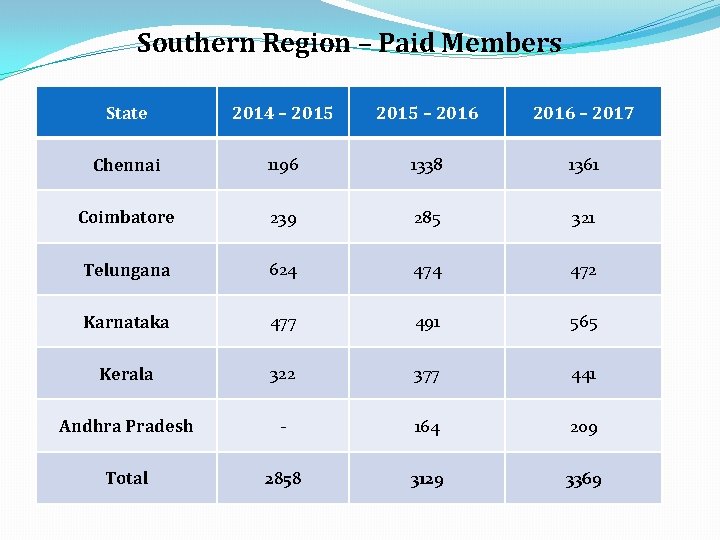 Southern Region – Paid Members State 2014 – 2015 – 2016 – 2017 Chennai