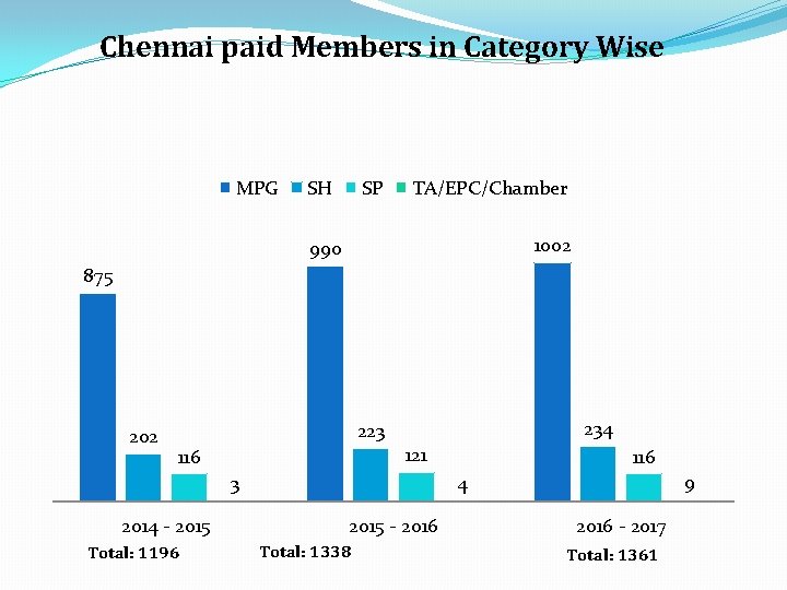 Chennai paid Members in Category Wise MPG SH SP TA/EPC/Chamber 1002 990 875 202