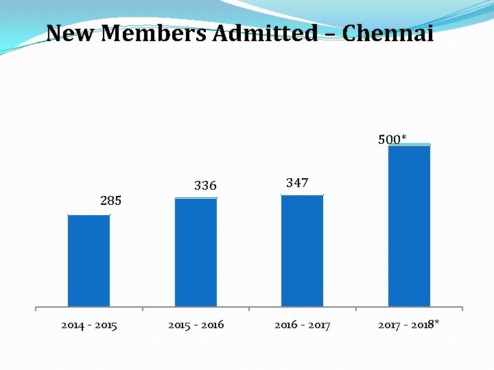 New Members Admitted – Chennai 500* 285 2014 - 2015 336 2015 - 2016