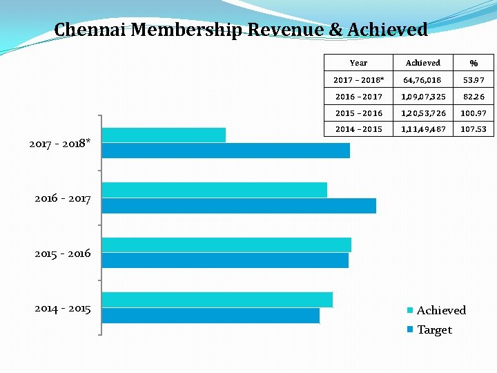 Chennai Membership Revenue & Achieved Year Achieved % 2017 – 2018* 64, 76, 018