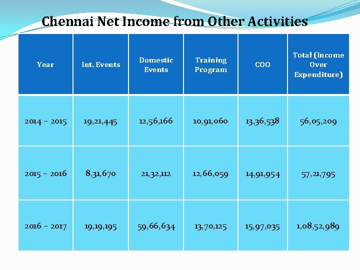 Chennai Net Income from Other Activities Training Program COO Total (Income Over Expenditure) Year