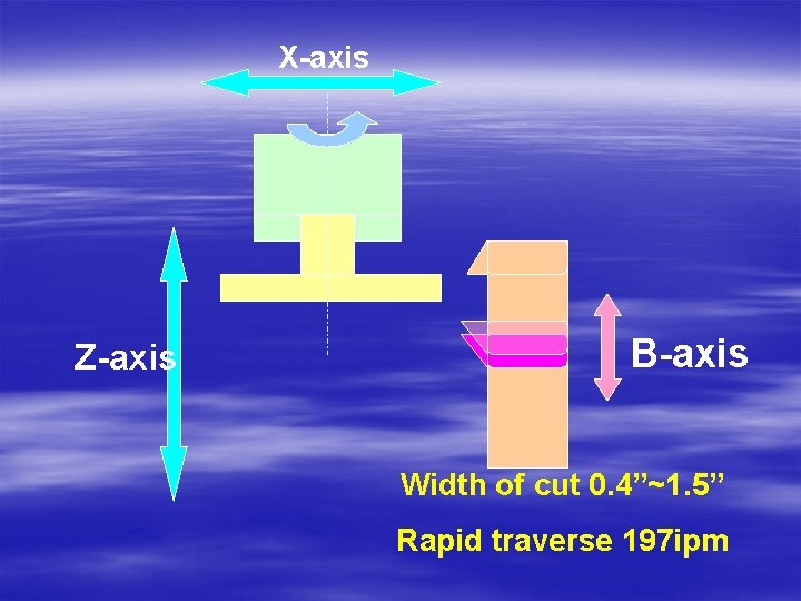 X-axis Z-axis B-axis Width of cut 0. 4”~1. 5” Rapid traverse 197 ipm 