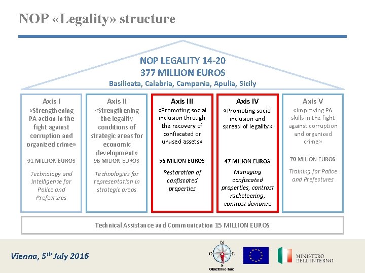 NOP «Legality» structure NOP LEGALITY 14 -20 377 MILLION EUROS Basilicata, Calabria, Campania, Apulia,