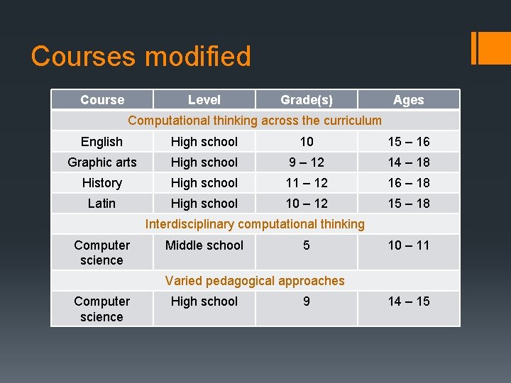 Courses modified Course Level Grade(s) Ages Computational thinking across the curriculum English High school