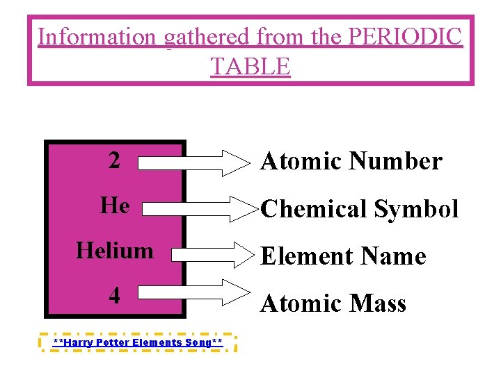 Information gathered from the PERIODIC TABLE 2 He Helium 4 **Harry Potter Elements Song**