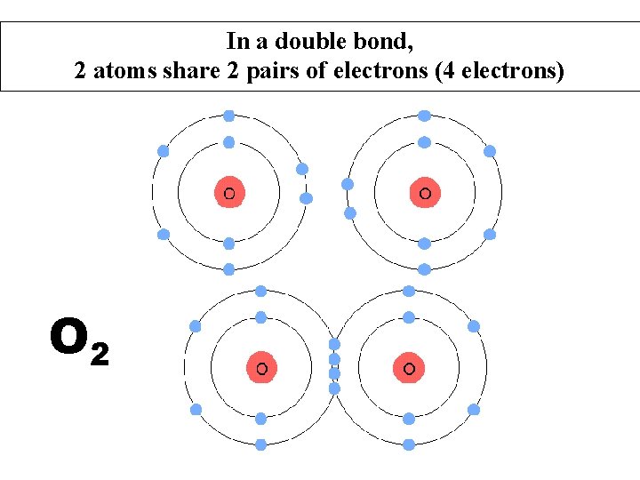 In a double bond, 2 atoms share 2 pairs of electrons (4 electrons) O