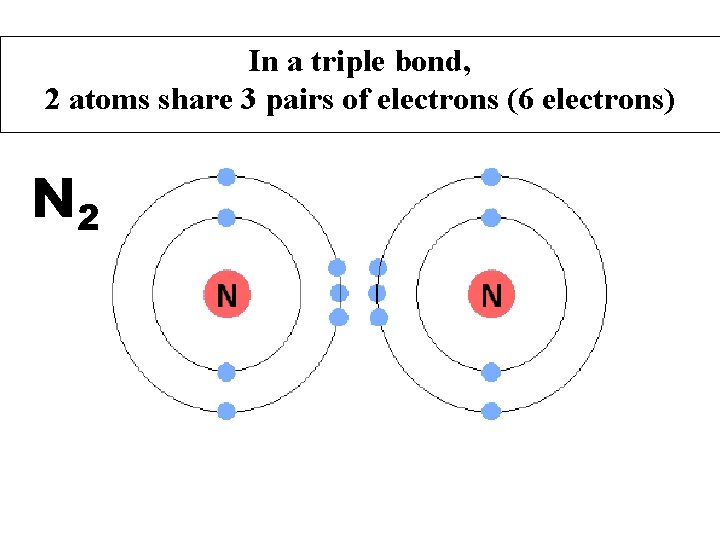 In a triple bond, 2 atoms share 3 pairs of electrons (6 electrons) N
