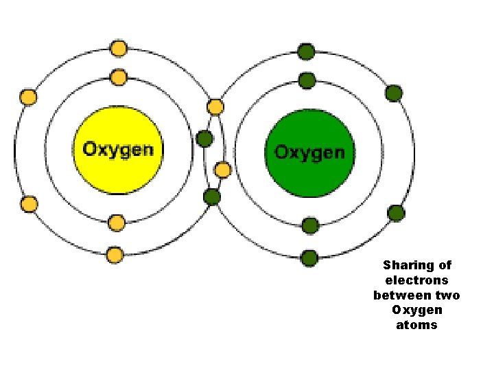 Sharing of electrons between two Oxygen atoms 