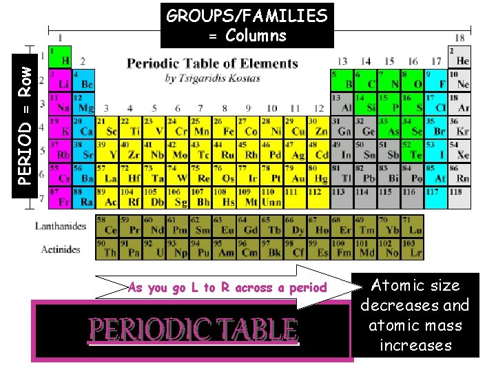 PERIOD = Row GROUPS/FAMILIES = Columns As you go L to R across a