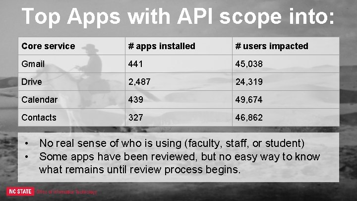 Top Apps with API scope into: Core service # apps installed # users impacted