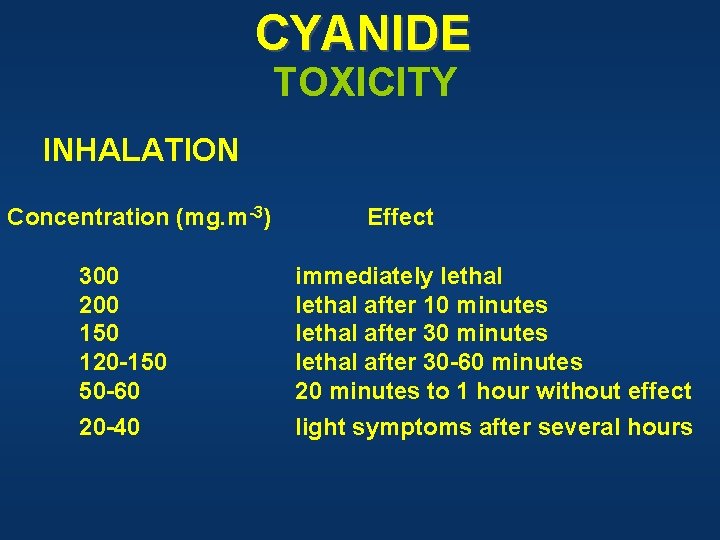 CYANIDE TOXICITY INHALATION Concentration (mg. m-3) Effect 300 200 150 120 -150 50 -60