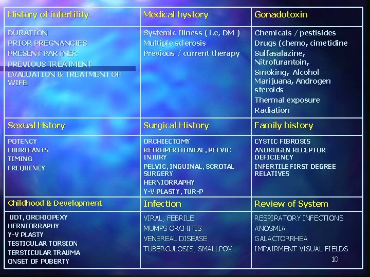 History of infertility Medical hystory Gonadotoxin DURATION PRIOR PREGNANCIES PRESENT PARTNER PREVIOUS TREATMENT EVALUATION