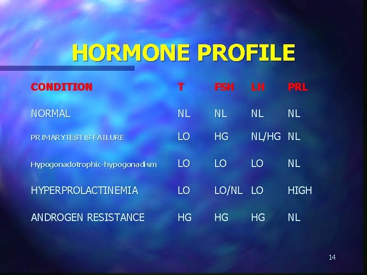 HORMONE PROFILE CONDITION T FSH LH PRL NORMAL NL NL PRIMARYTESTIS FAILURE LO HG
