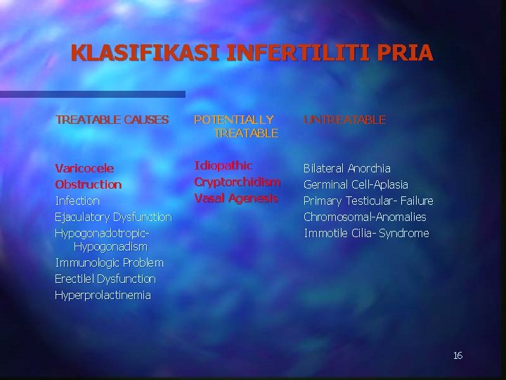 KLASIFIKASI INFERTILITI PRIA TREATABLE CAUSES POTENTIALLY TREATABLE UNTREATABLE Varicocele Obstruction Infection Ejaculatory Dysfunction Hypogonadotropic.