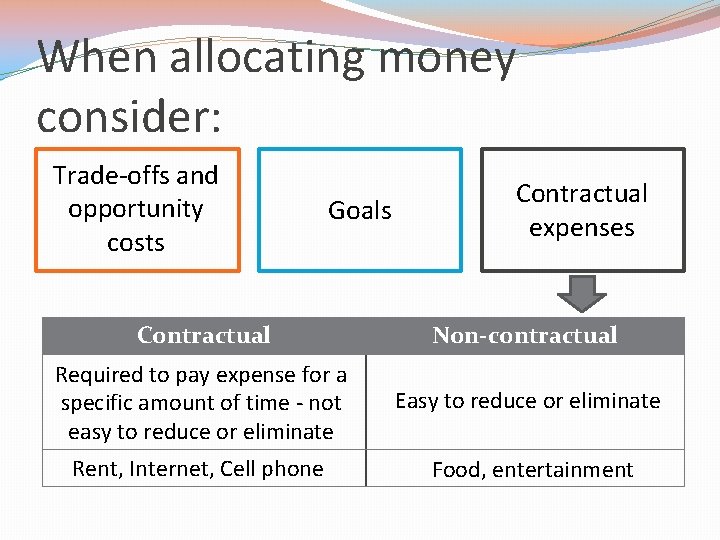 When allocating money consider: Trade-offs and opportunity costs Goals Contractual expenses Contractual Non-contractual Required
