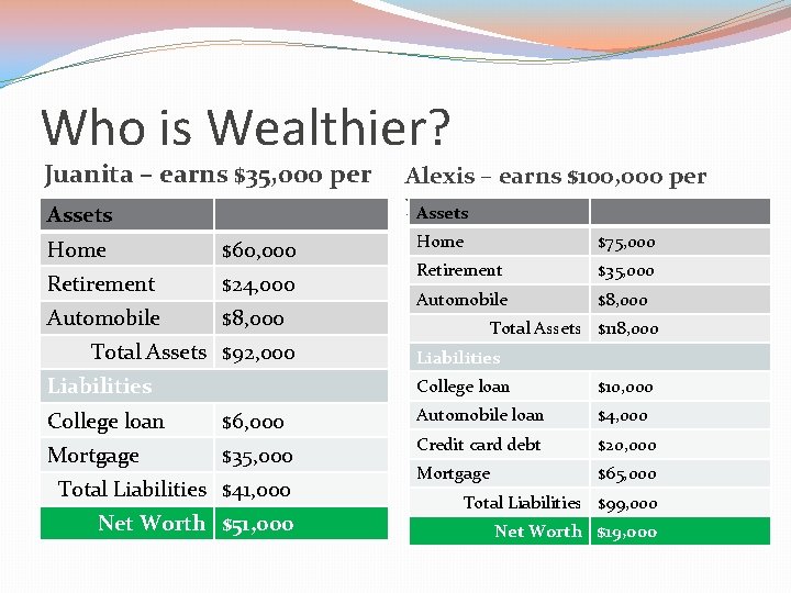 Who is Wealthier? Juanita – earns $35, 000 per year Assets Home $60, 000