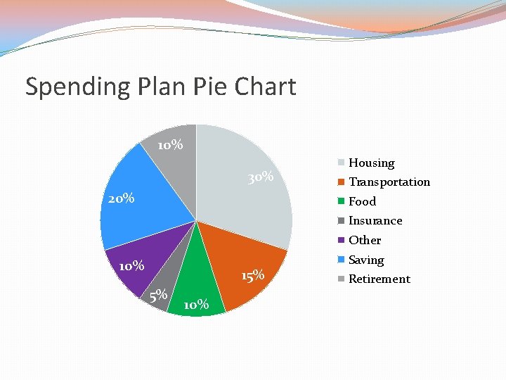 Spending Plan Pie Chart 10% 30% 20% Housing Transportation Food Insurance Other 10% 15%