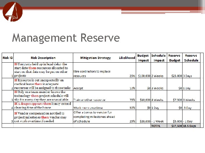 Management Reserve Management Reserve
