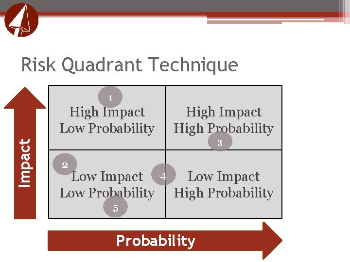 Risk Quadrant Technique 1 Impact High Impact Low Probability High Impact High Probability 3 Risk Quadrant Technique 1 Impact High Impact Low Probability High Impact High Probability 3