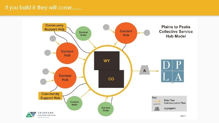 If you build it they will come……. . 