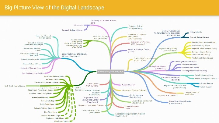 Big Picture View of the Digital Landscape 