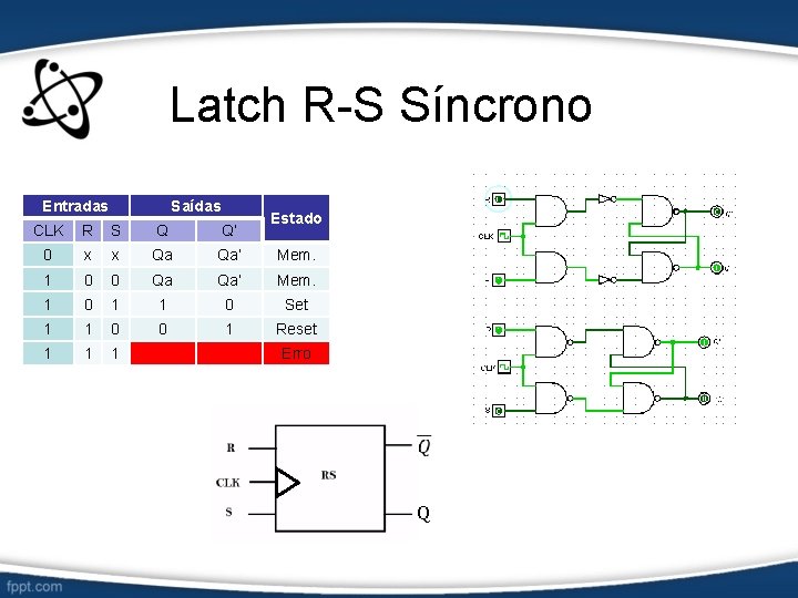Latch R-S Síncrono Entradas Saídas Estado CLK R S Q Q’ 0 x x