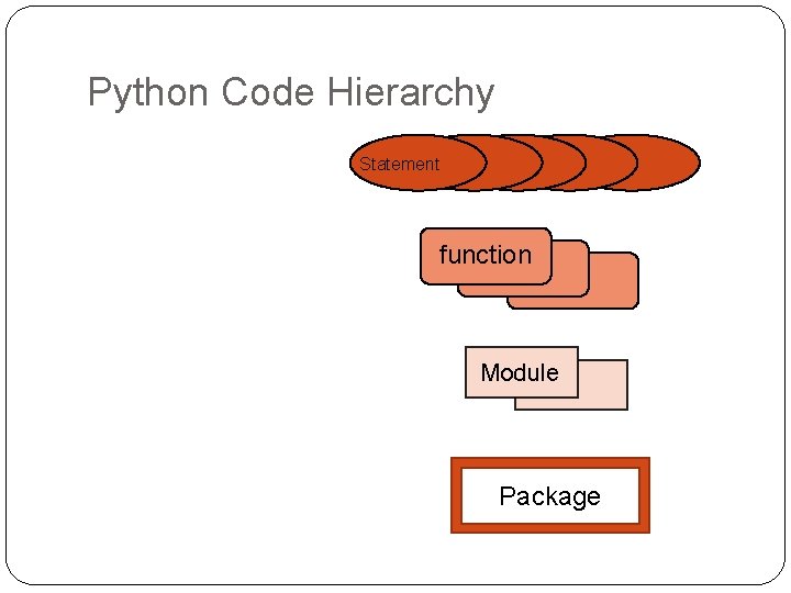 Python Code Hierarchy Statement function Module Package 