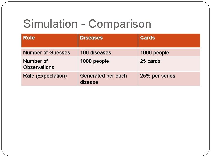 Simulation - Comparison Role Diseases Cards Number of Guesses 100 diseases 1000 people Number