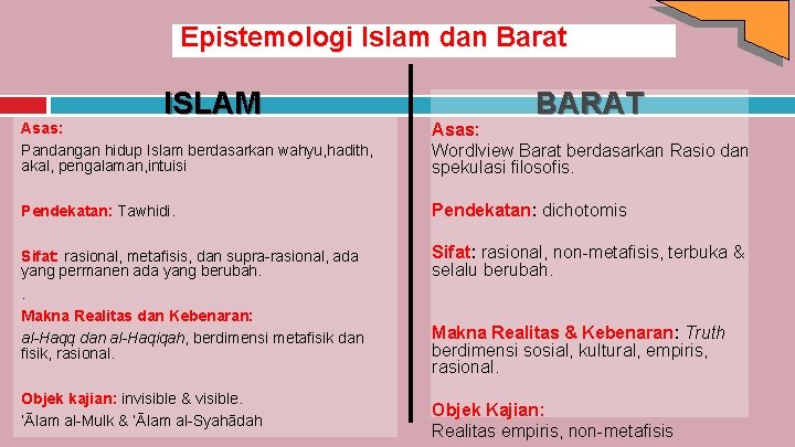 Epistemologi Islam dan Barat ISLAM BARAT Asas: Pandangan hidup Islam berdasarkan wahyu, hadith, akal,