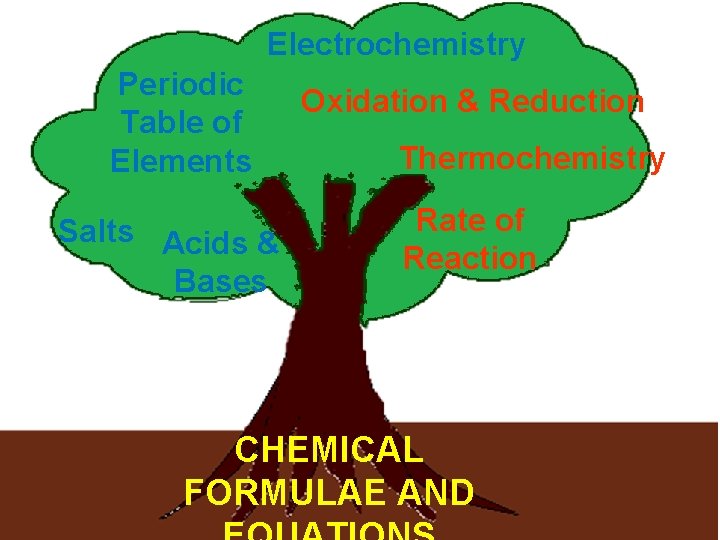 Electrochemistry Periodic Table of Elements Salts Acids & Bases Oxidation & Reduction Thermochemistry Rate