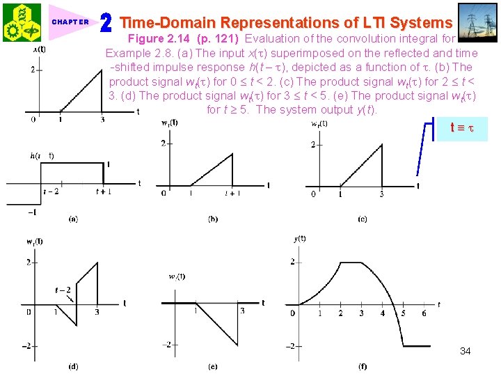 CHAPTER Time-Domain Representations of LTI Systems Figure 2. 14 (p. 121) Evaluation of the