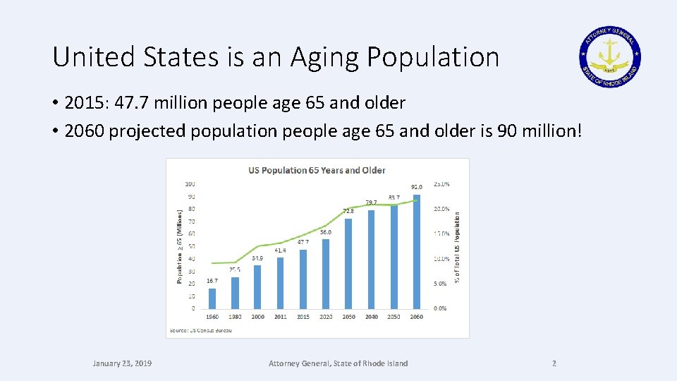 United States is an Aging Population • 2015: 47. 7 million people age 65