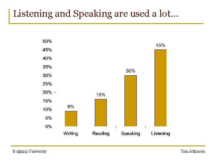 Listening and Speaking are used a lot… Boğazıçı University Tom Atkinson 