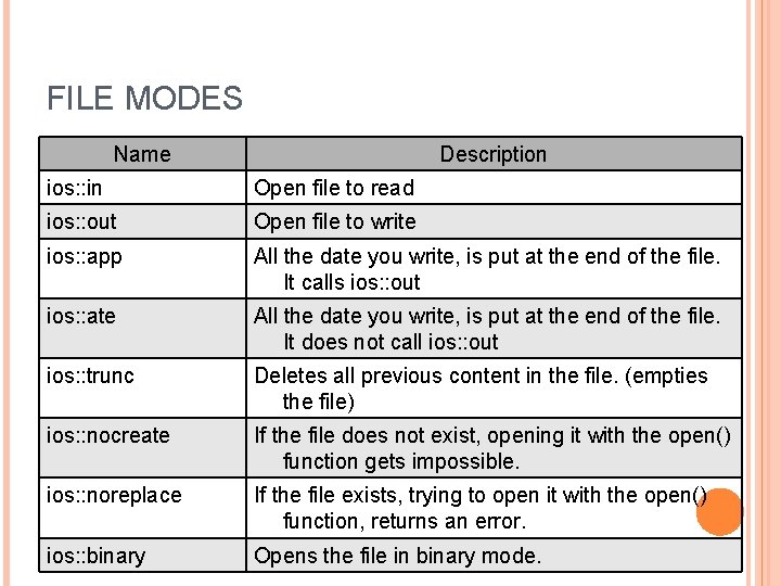 FILE MODES Name Description ios: : in Open file to read ios: : out