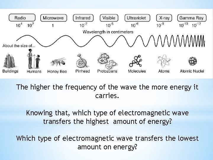 The higher the frequency of the wave the more energy it carries. Knowing that, The higher the frequency of the wave the more energy it carries. Knowing that,