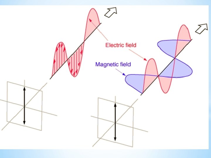 *Definition: a disturbance that involves the transfer of electric and magnetic energy *Vibrating electric *Definition: a disturbance that involves the transfer of electric and magnetic energy *Vibrating electric